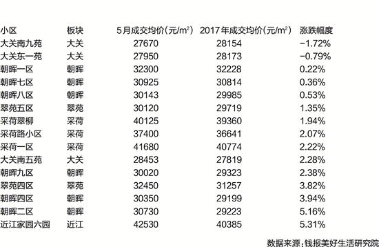杭州二手房价格变化，城市成长与我们的故事