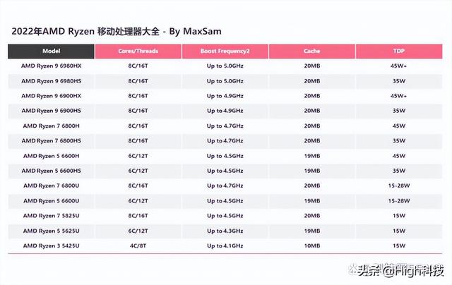 最新笔记本CPU天梯性能排名及选购指南