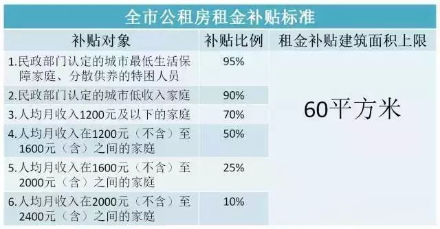 北京公租房最新政策解读